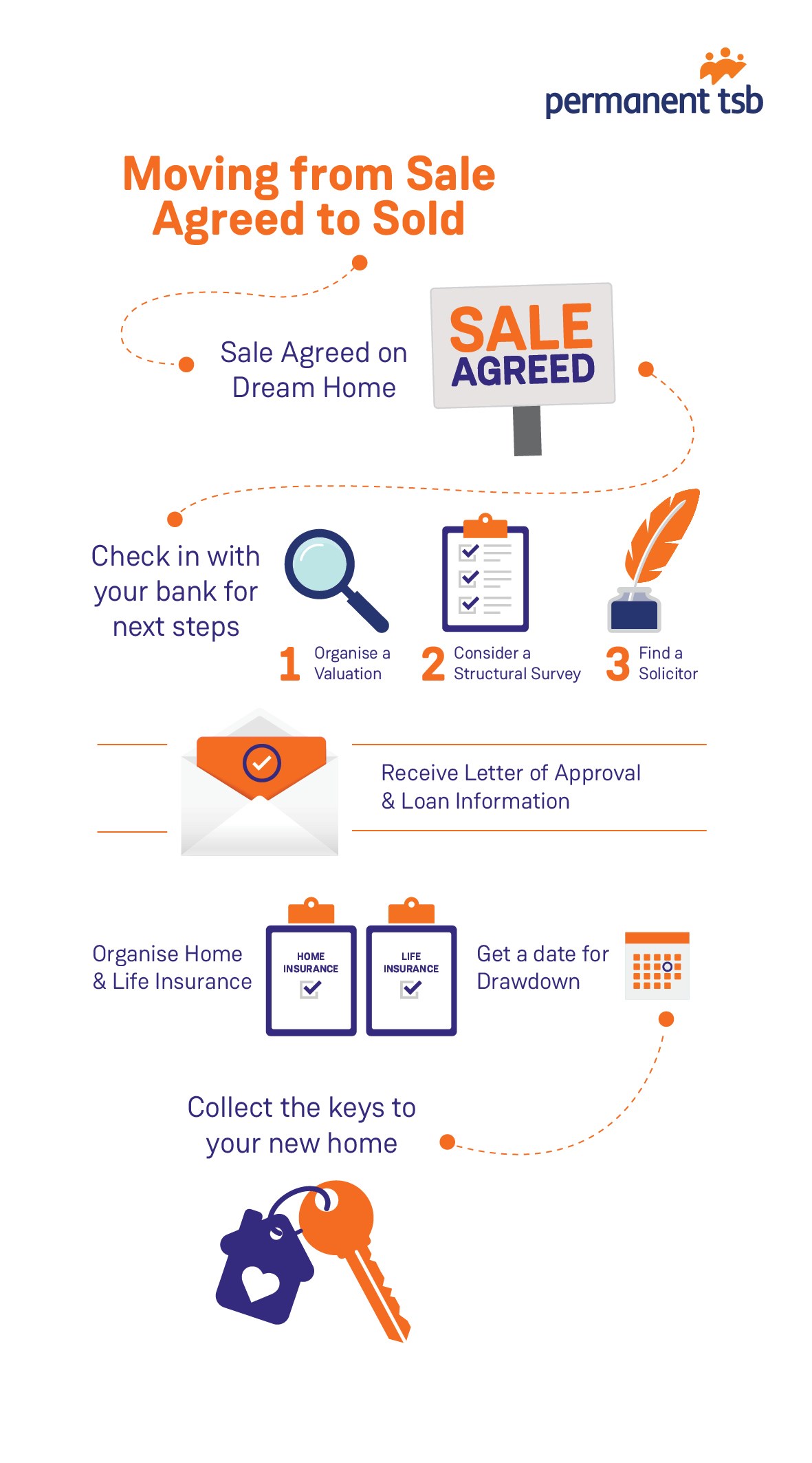 Moving from Sal Agree to Sold - Infographic 
